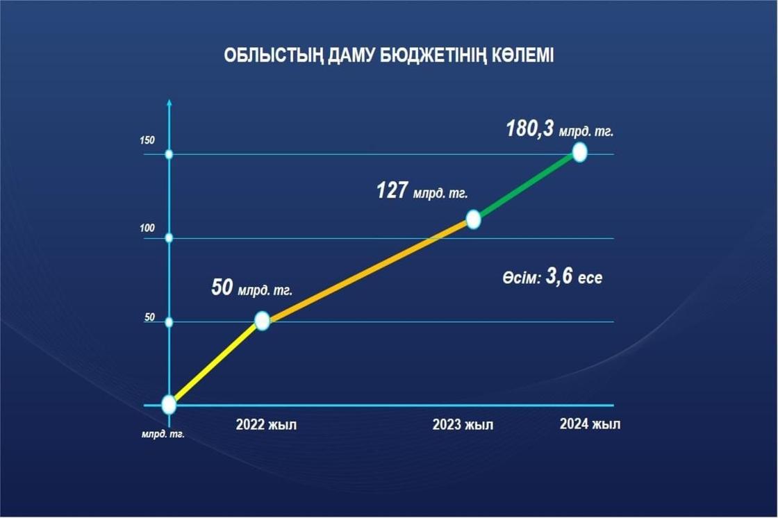 Облыстың әлеуметтік-экономикалық дамуы