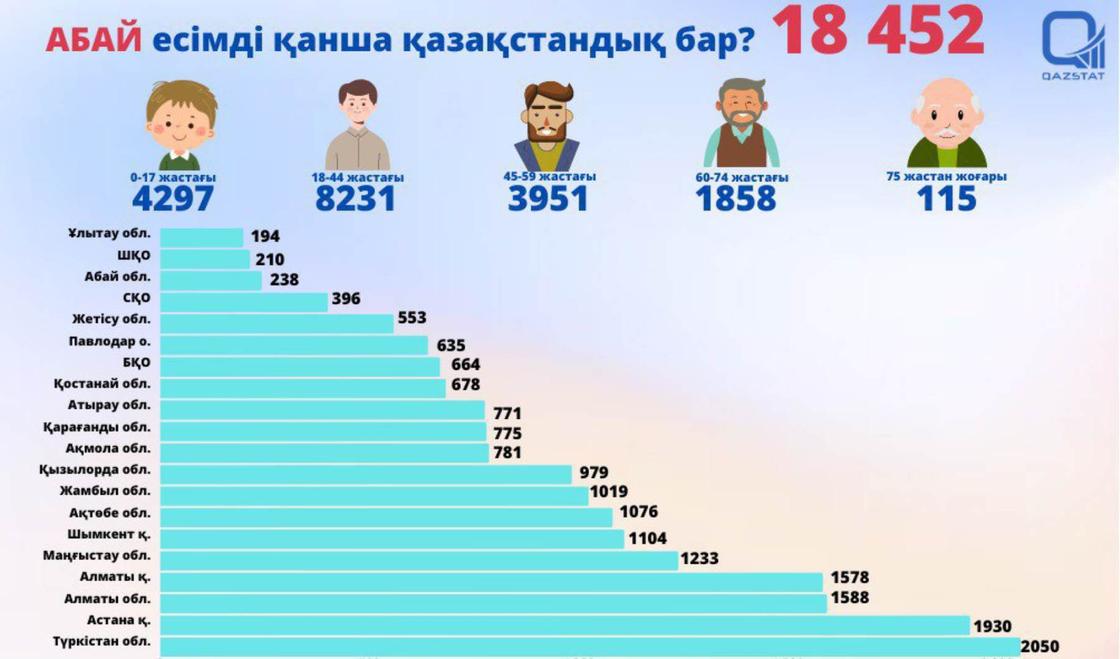 Число казахстанцев с именем Абай