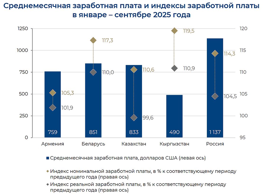 Рост зарплат в странах ЕАЭС. В Казахстане реальные зарплаты снизились