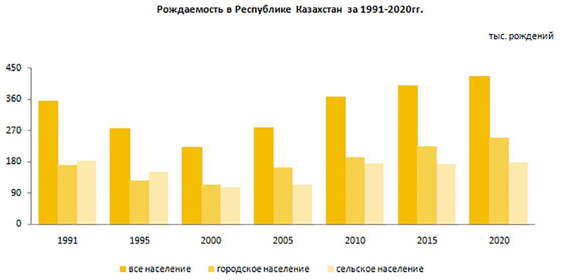 Рождаемость в Республике Казахстан за 1991-2020 годы