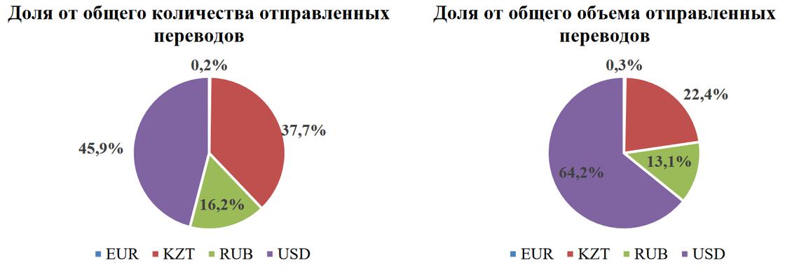 В какой валюте отправлют деньги казахстанцы