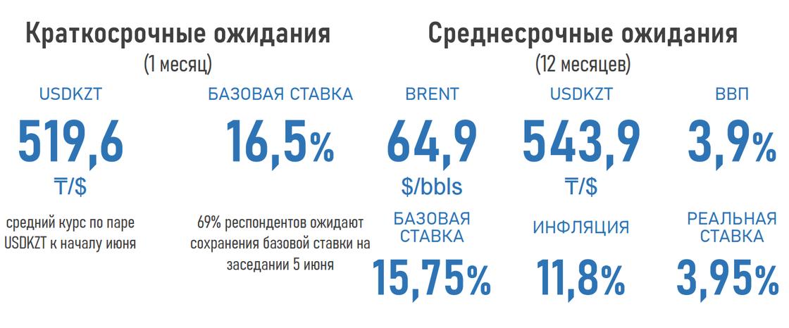 Прогнозы экспертов по поводу инфляции, курса тенге, базовой ставки в Казахстане в мае 2025 года Прогнозы экспертов по поводу инфляции, курса тенге, базовой ставки в Казахстане в мае 2025 года