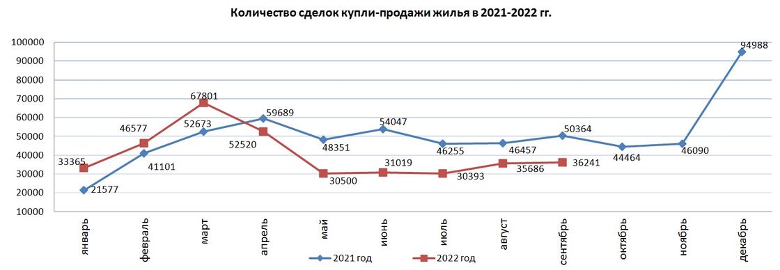 Рост числа сделок купли-продажи жилья в Казахстане.