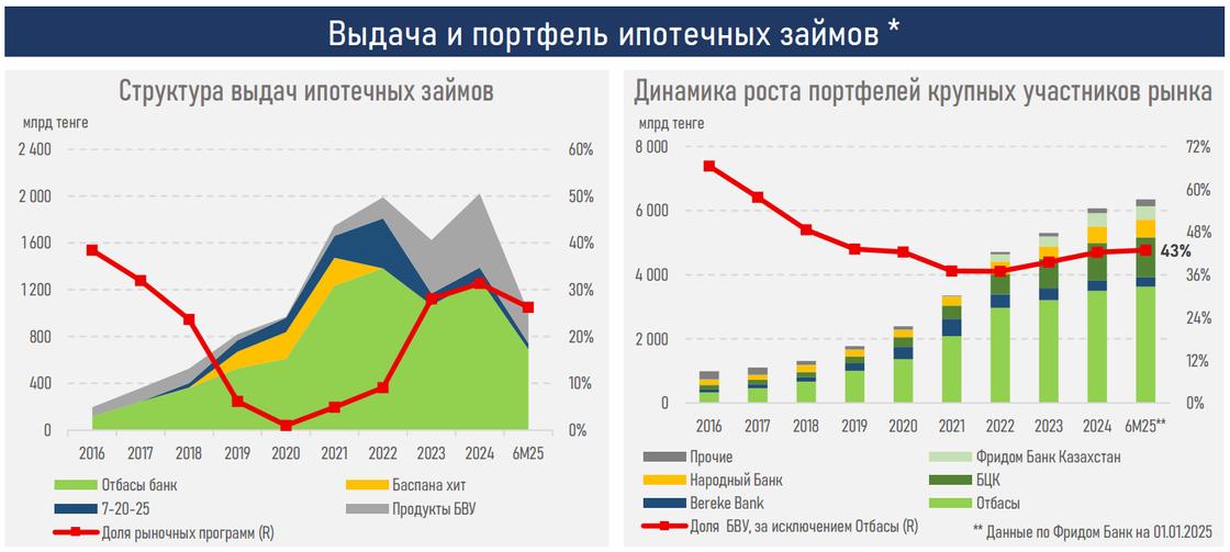 Выдачи ипотечных займов в Казахстане