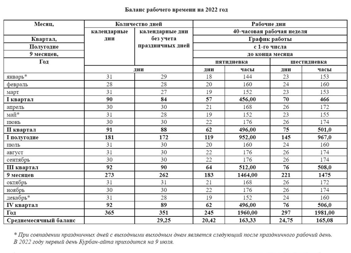 Баланс 2022 год. Баланс рабочего времени на 2022 года в Казахстане. Баланс рабочего времени на 2022 год в РК. Рабочий баланс на 2022 год Казахстан. Производственный календарь 2022 РК Казахстан.