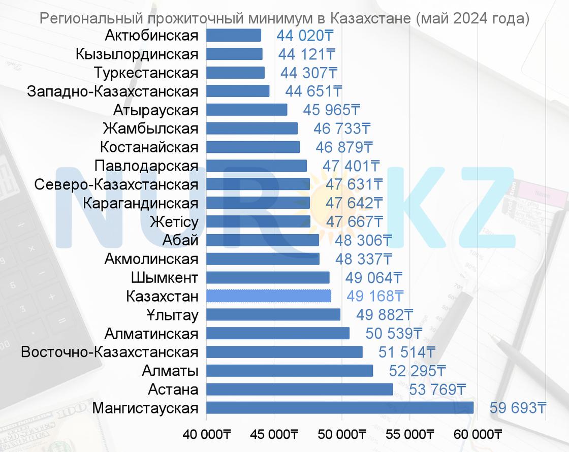 Региональный прожиточный минимум в Казахстане (май 2024 года)