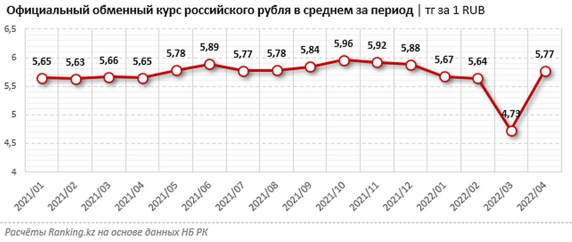 курс рубля в среднем за апрель-май