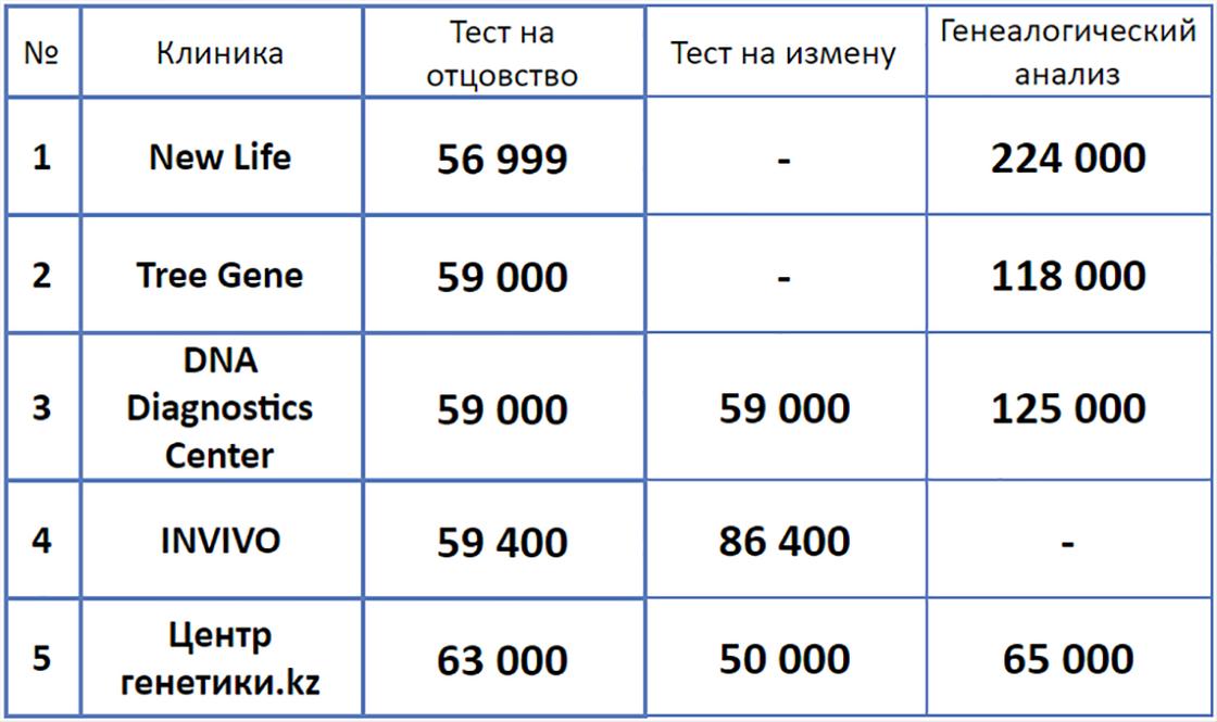 Рейтинг Нурфин: сколько стоит сделать тест ДНК в лабораториях Казахстана