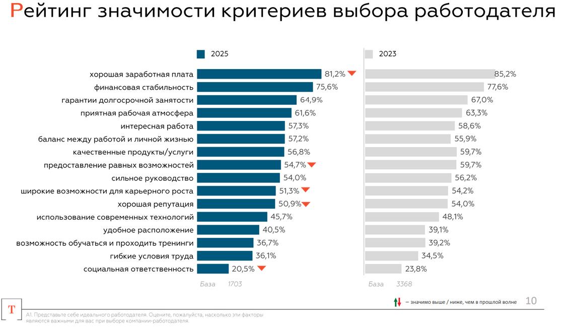 Рейтинг значимости критериев выбора работодателя Рейтинг значимости критериев выбора работодателя