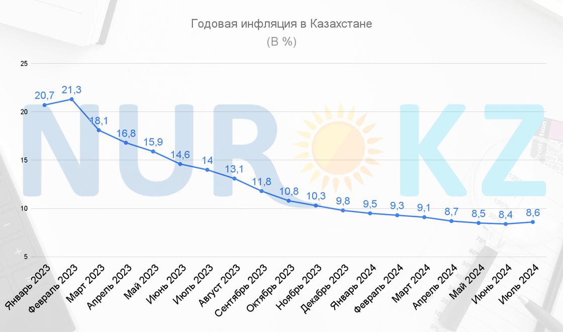 Инфляция в Казахстане снова начала расти