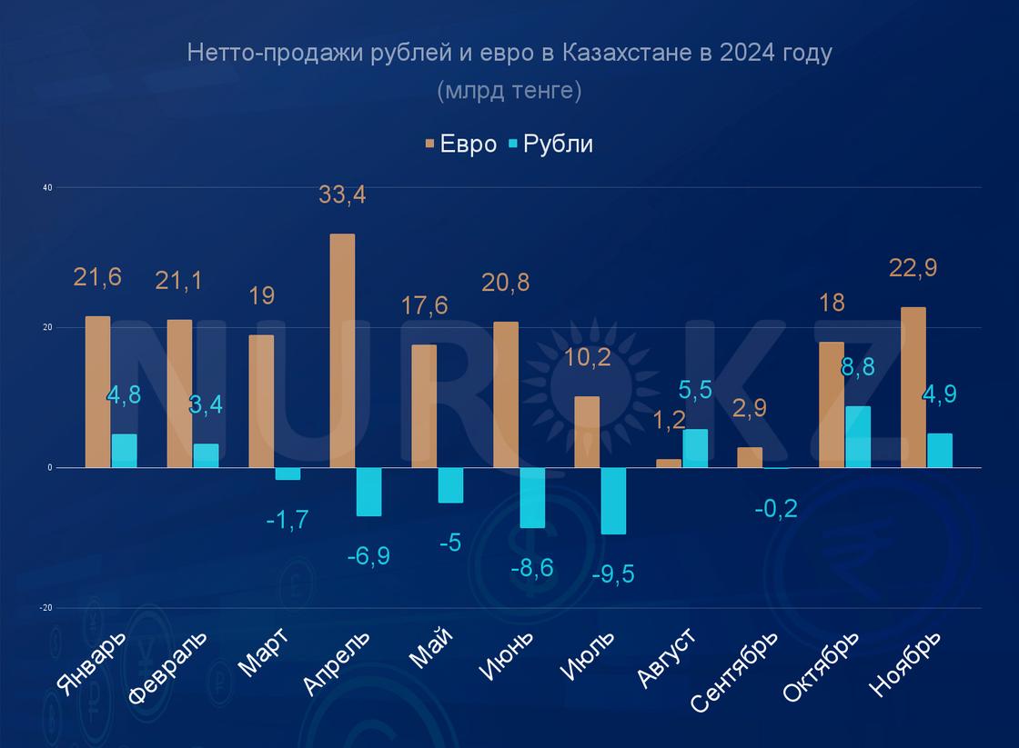 Нетто-продажи рубля и евро в Казахстане за 11 месяцев 2024 года