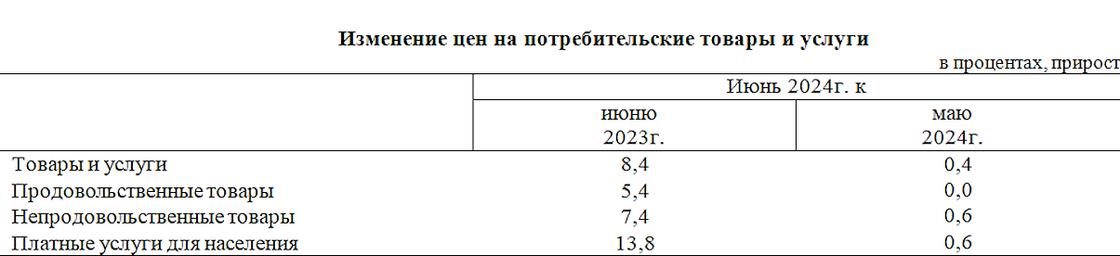 Инфляция в Казахстане (июнь 2024 года)