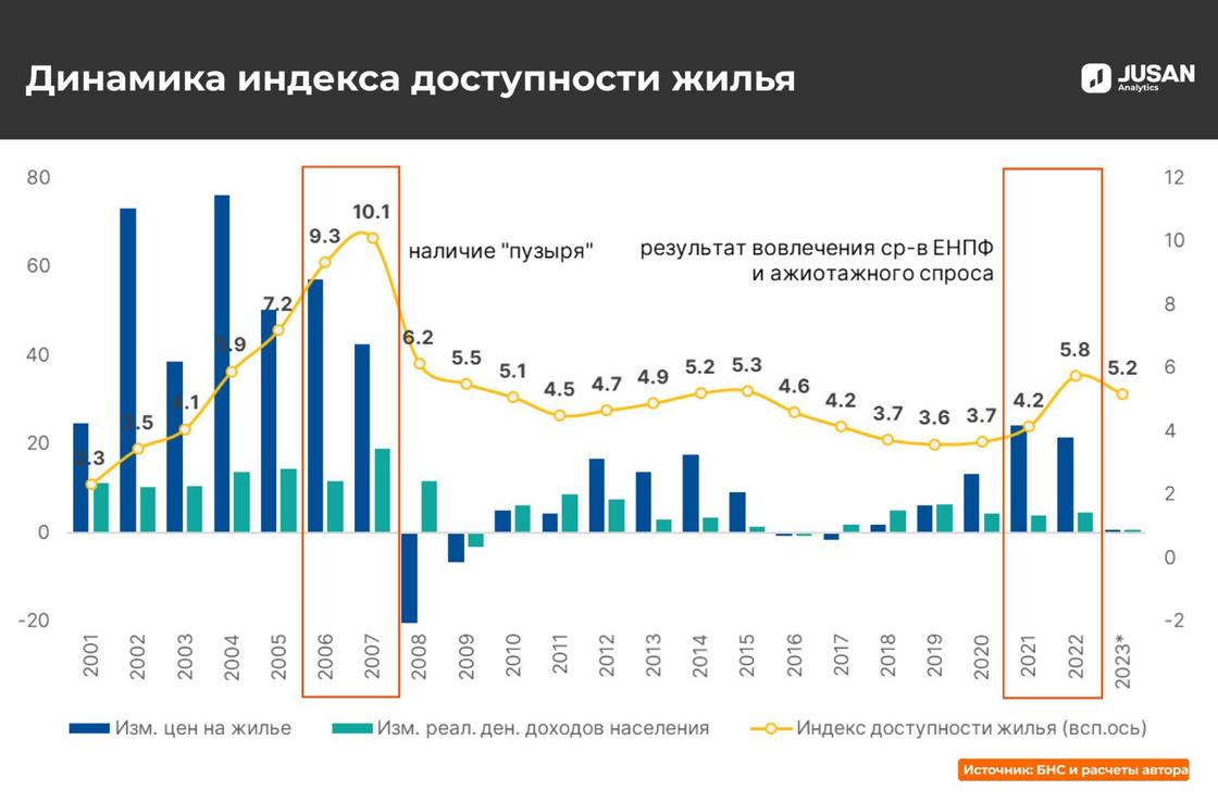 Индекс доступности жилья в Казахстане