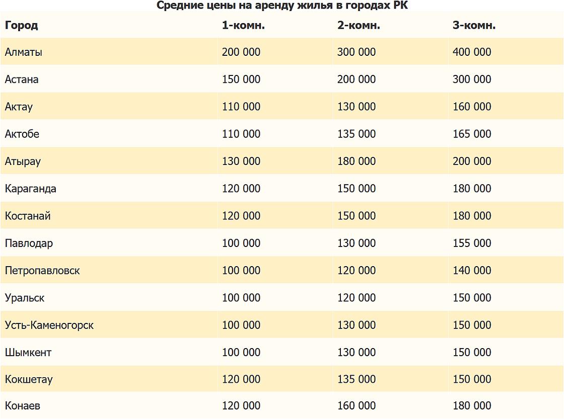 Стоимость аренды в Казахстане.