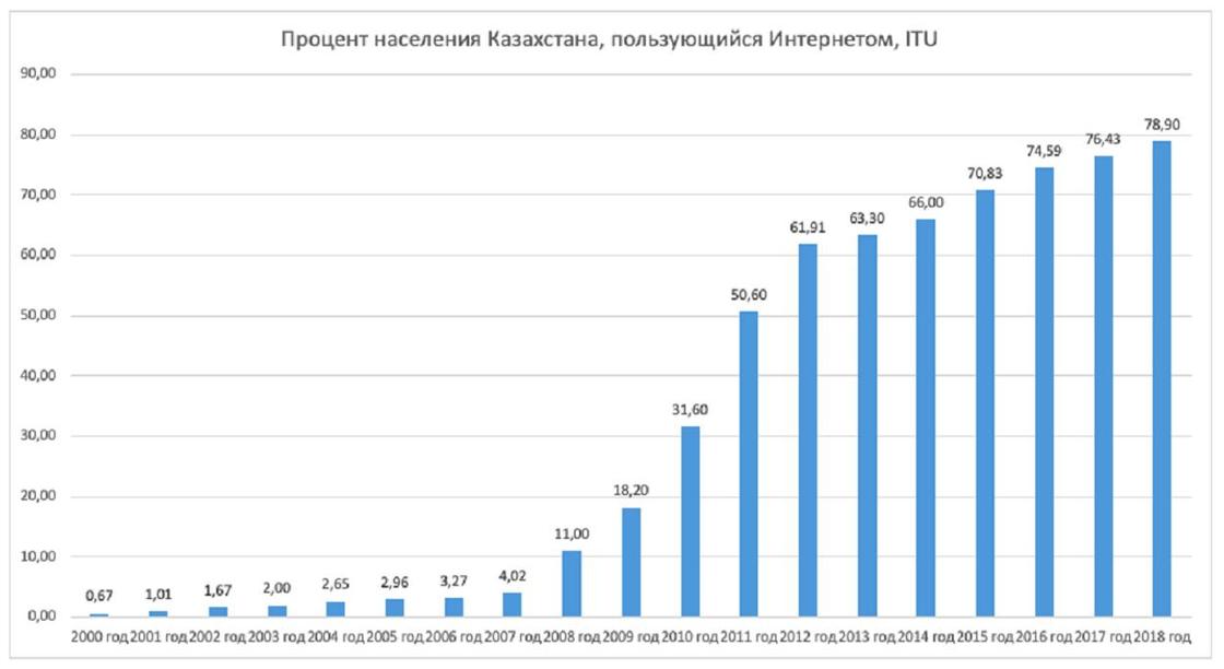 Количество интернет-пользователей в Казахстане выросло в 114 раз с 2000 года