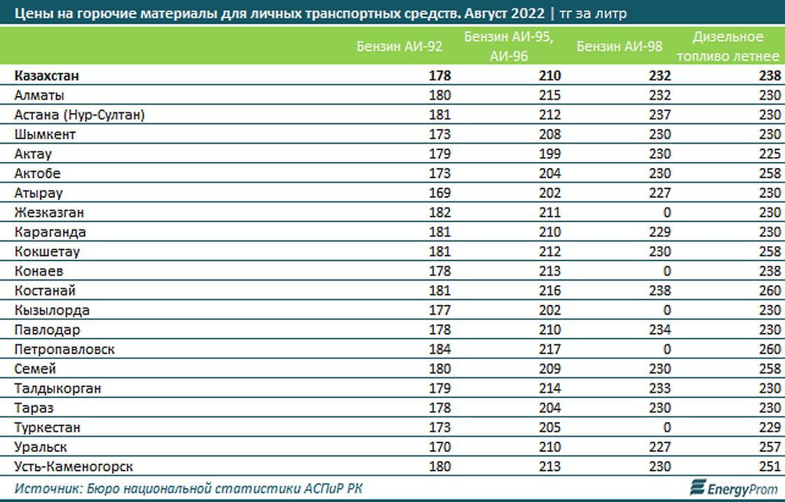 Цены на ГСМ в регионах Казахстана.