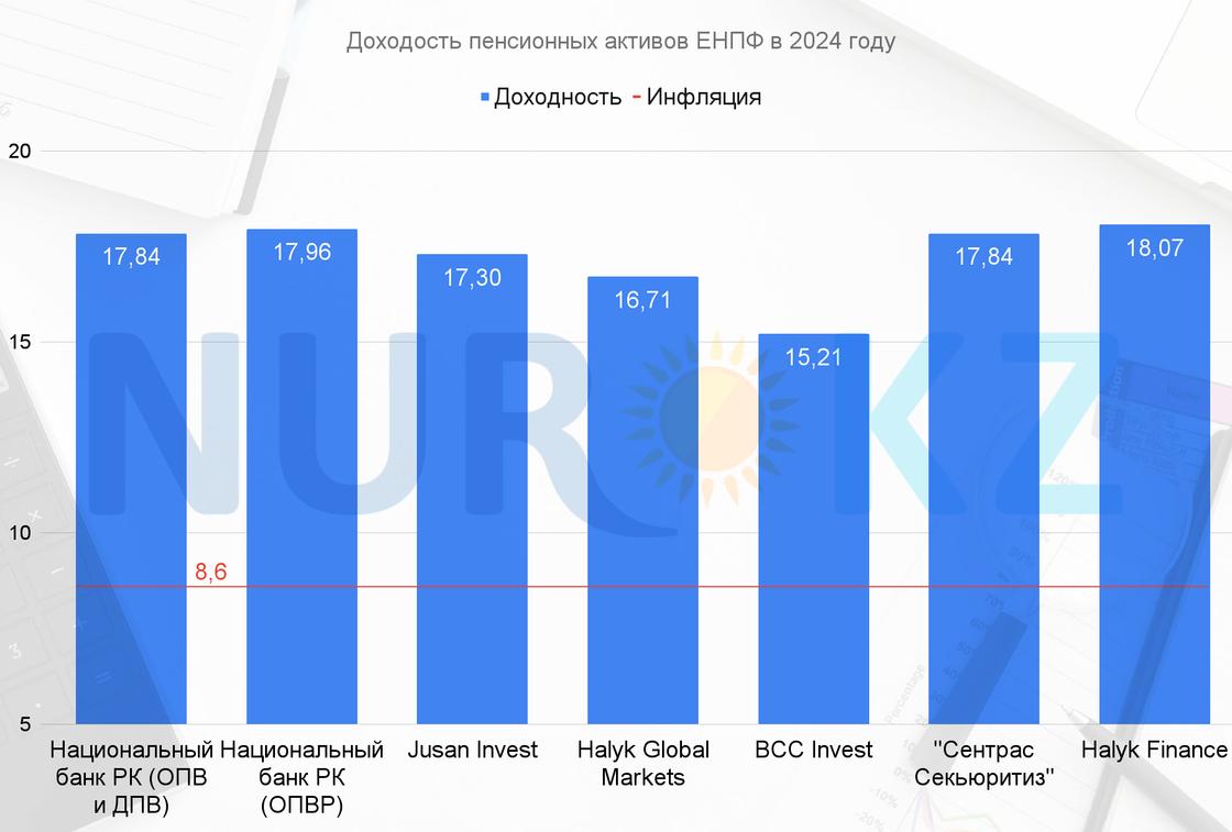 Доходность пенсионных активов в 2024 году