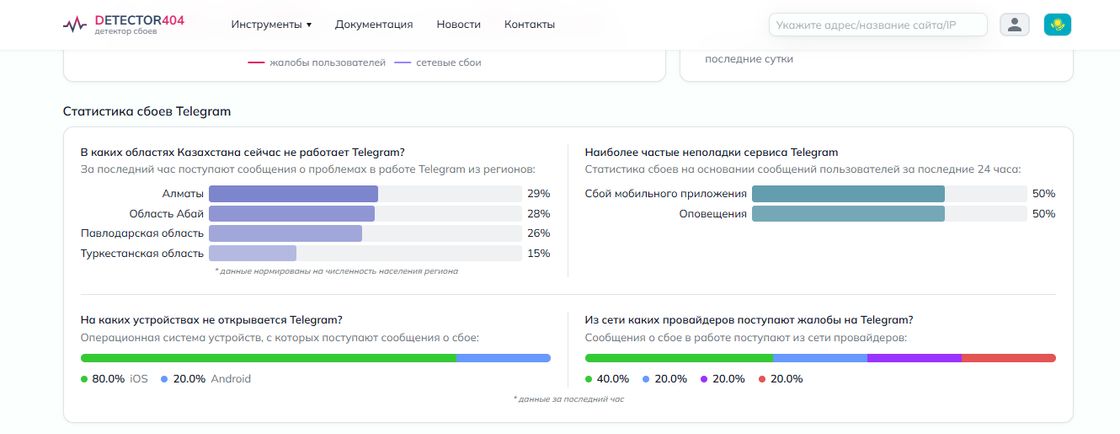 Жалобы на работу Telegram
