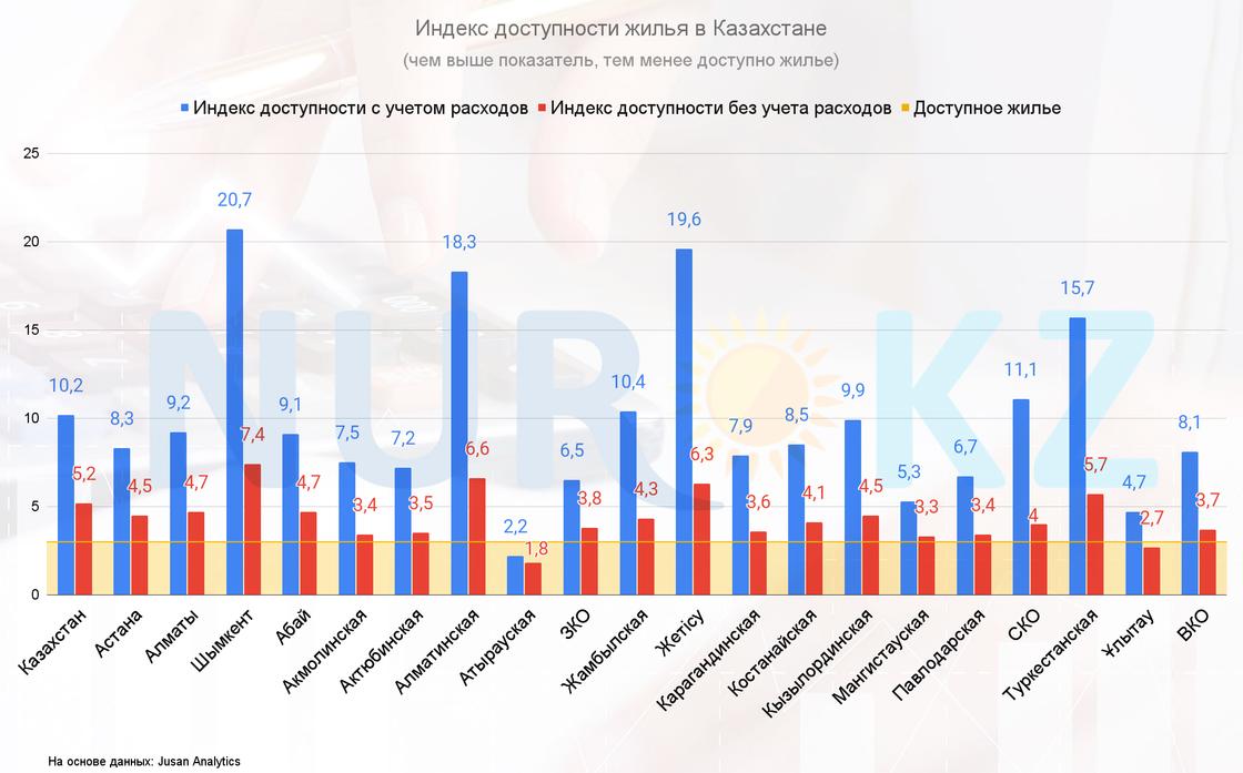 Индекс доступности жилья в Казахстане