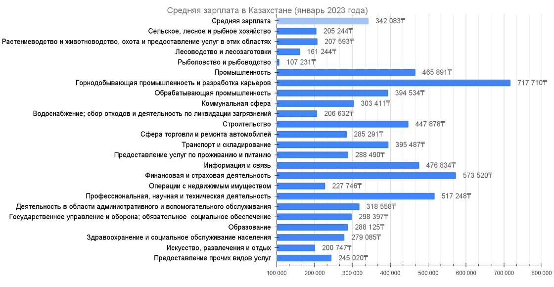 Средняя зарплата в Казахстане в январе 2023 года