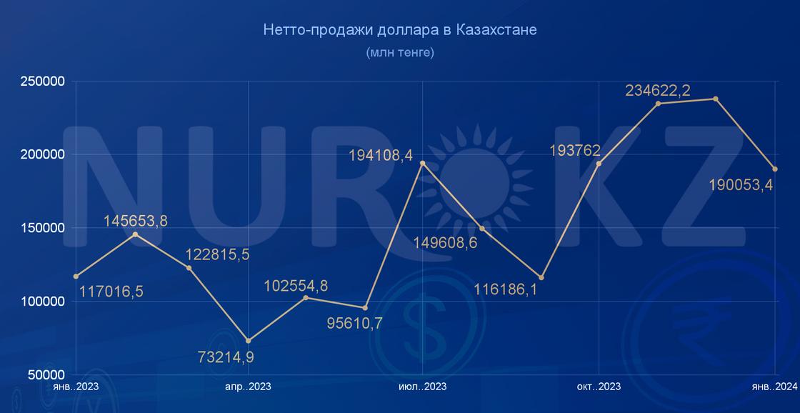 Нетто-продажи доллара в Казахстане