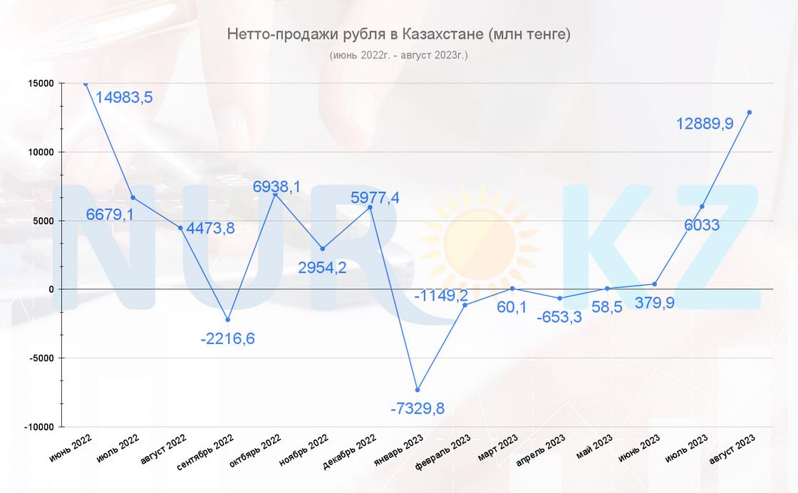 Нетто-продажи рубля в Казахстане