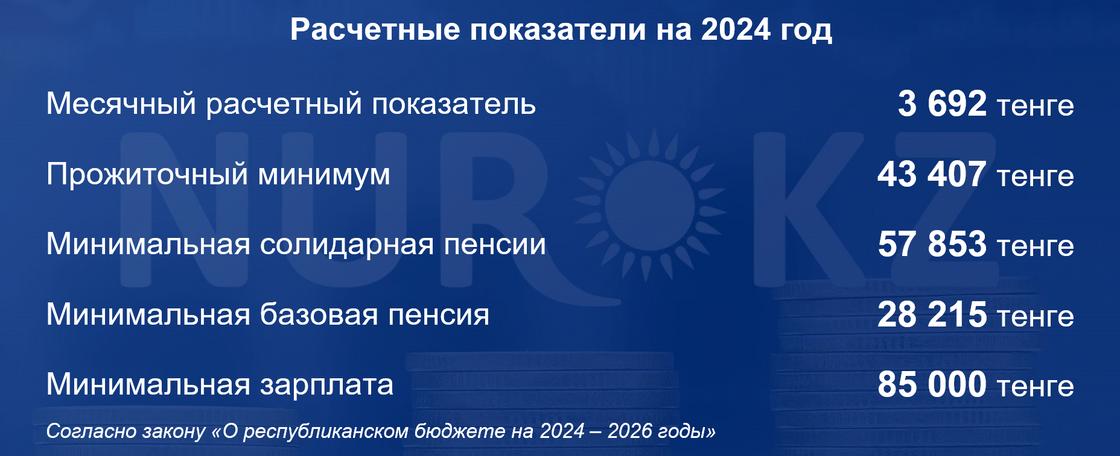 Расчетные показатели будут установлены с 1 января 2024 года
