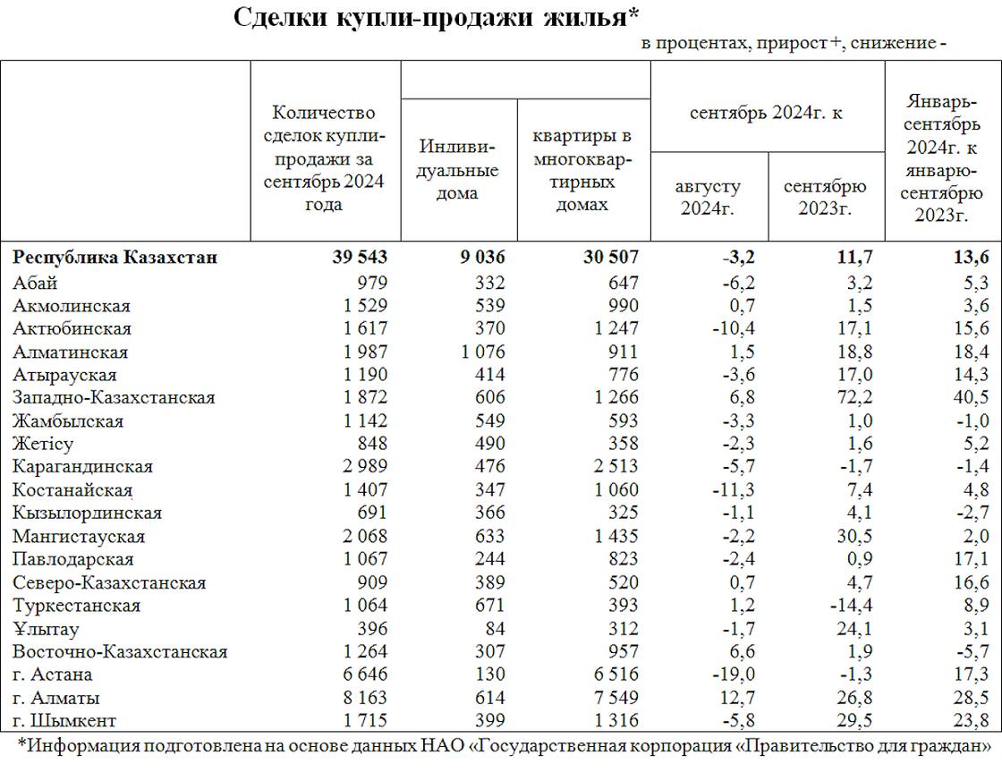 Продажи жилья в Казахстане (сентябрь 2024 года)