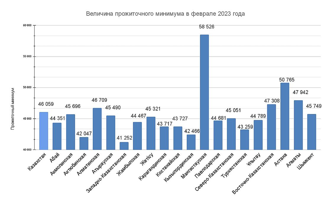 Установление прожиточного минимума на 2023 год. Прожиточный минимум 2023. Прожиточный минимум в Казахстане в 2023. Прожиточный минимум в России диаграмма с Росстата с 2013 по 2023. Прожиточный минимум в Новосибирской области на 2023.