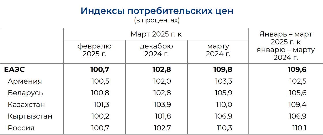 Инфляция в Казахстане и в странах ЕАЭС Инфляция в Казахстане и в странах ЕАЭС
