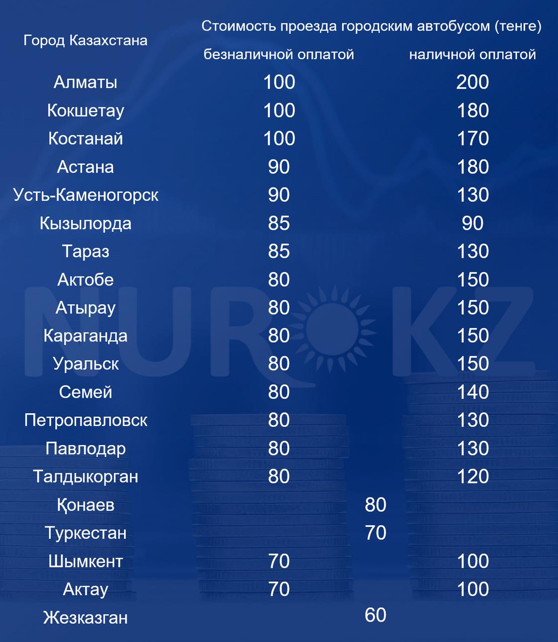 Стоимость проезда в городских автобусах