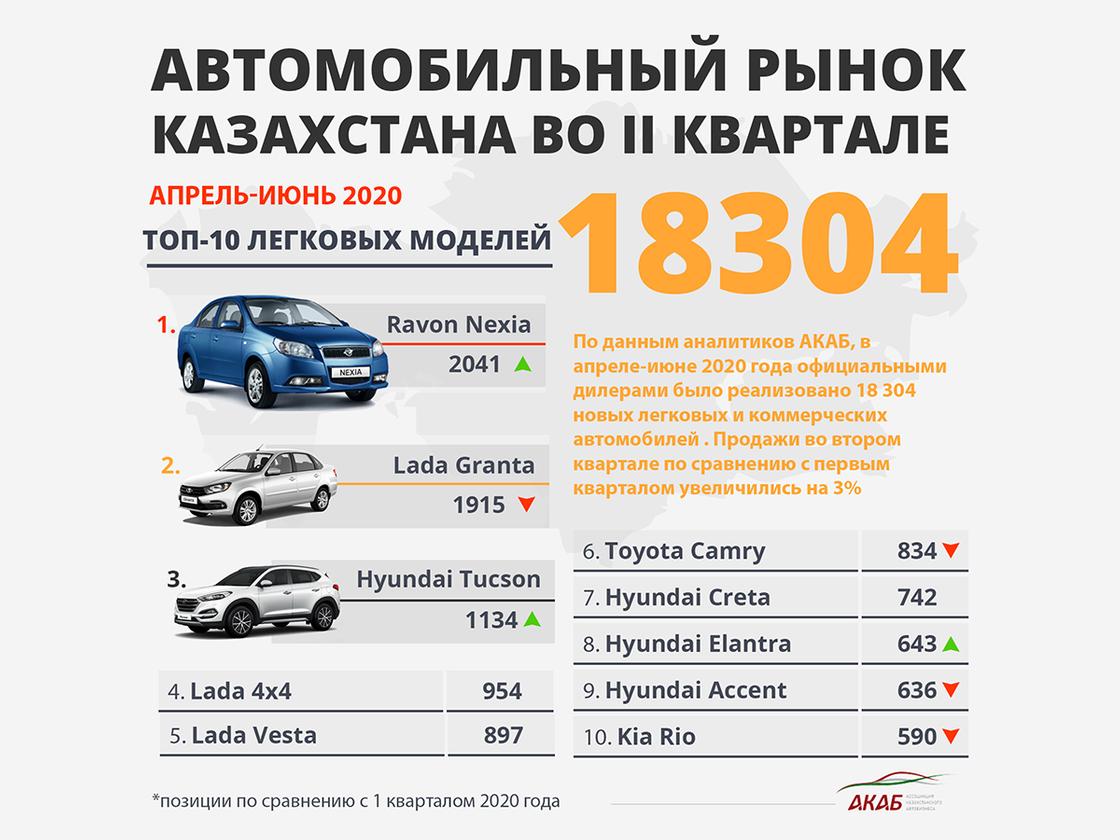 Автомобильный рынок Казахстана 2020