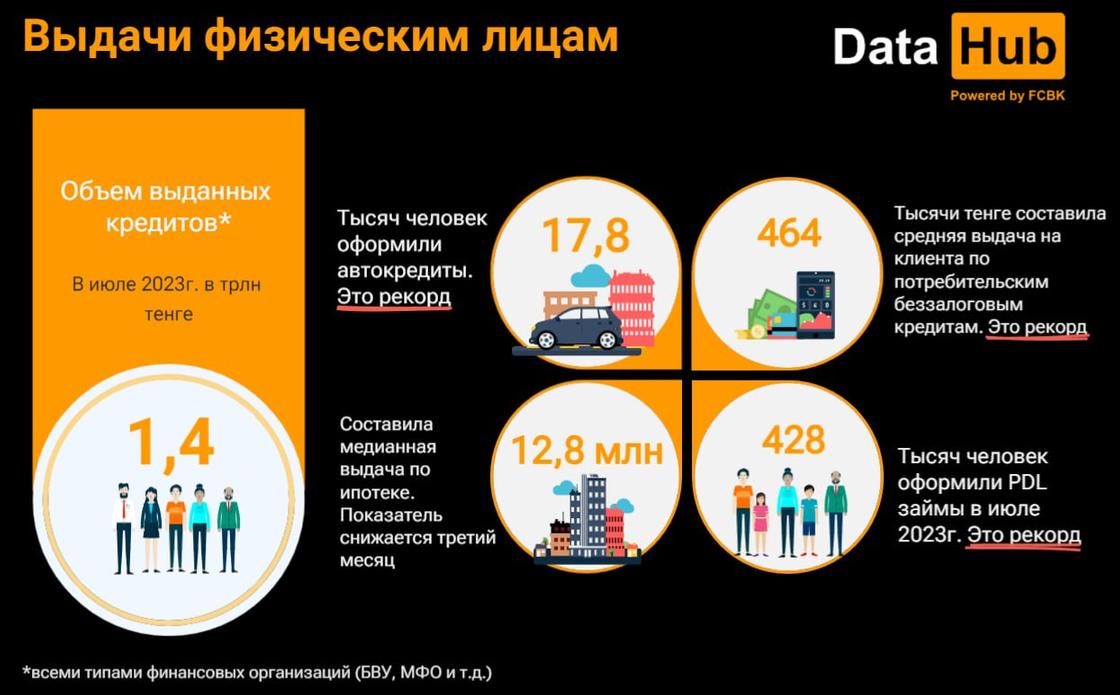 1,4 трлн тенге взяли в кредит жители Казахстана в июле.