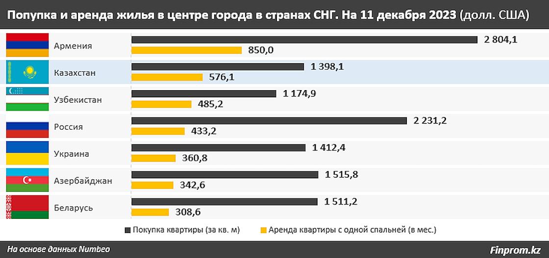 Цены на жилую недвижимость в Казахстане