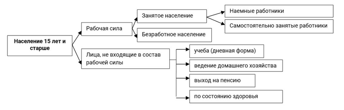 Распределение населения 15 лет и старше в Казахстане