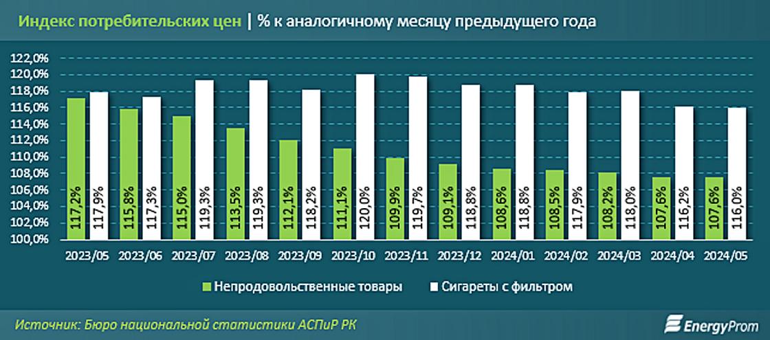 Рост цен на сигареты с фильтром в Казахстане