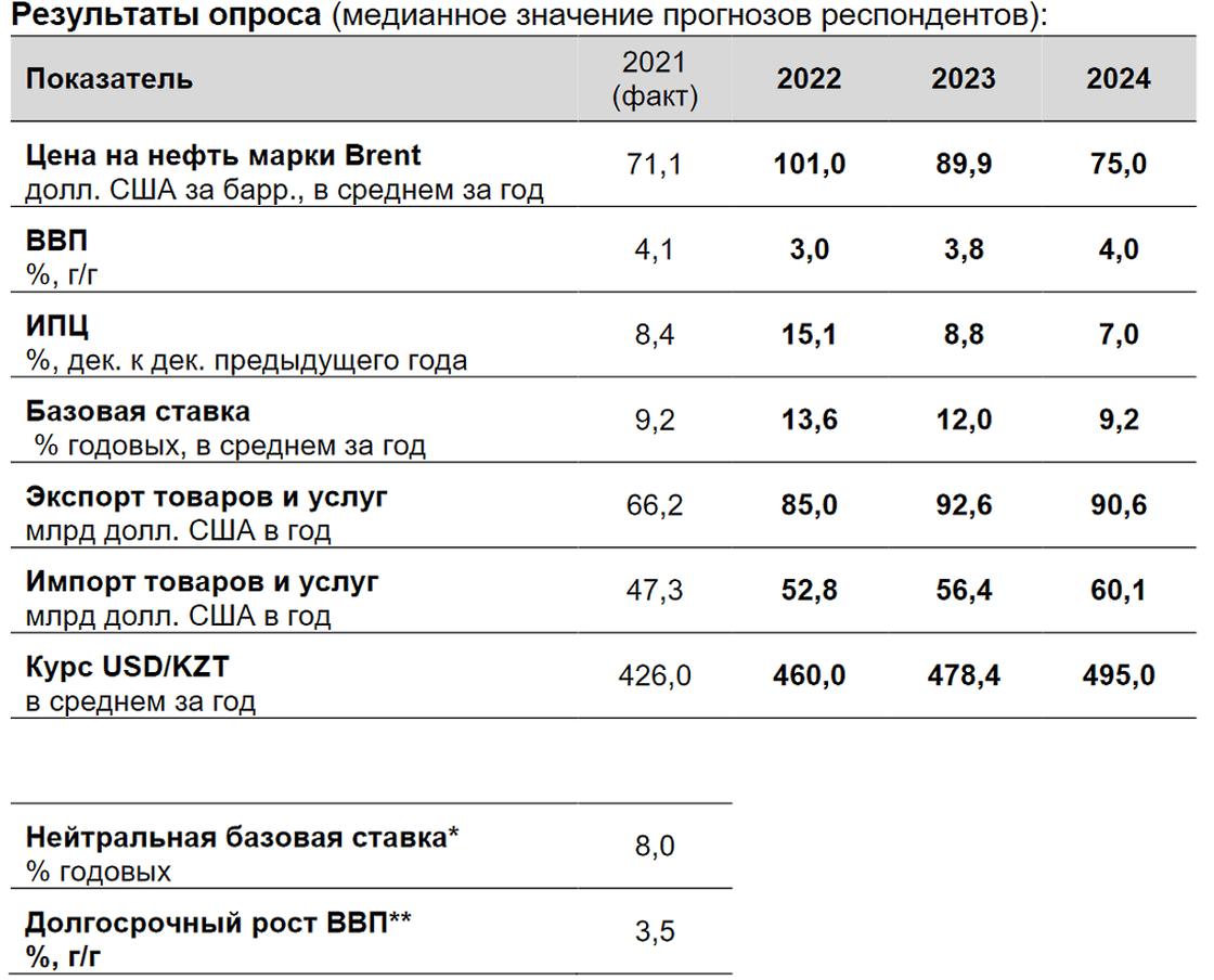 Результаты опроса Нацбанка РК по поводу экономических перспектив Казахстана