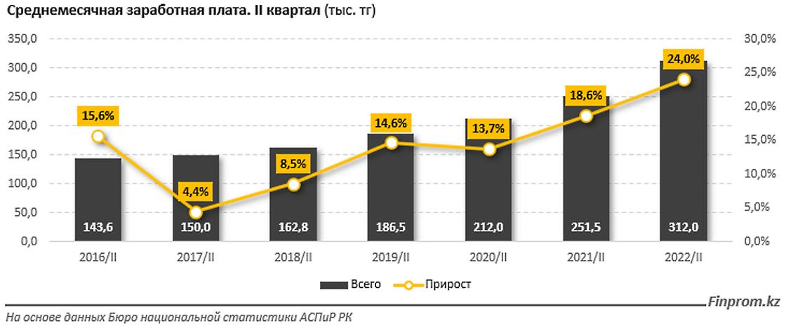 Среднемесячная номинальная зарплата в Казахстане растет