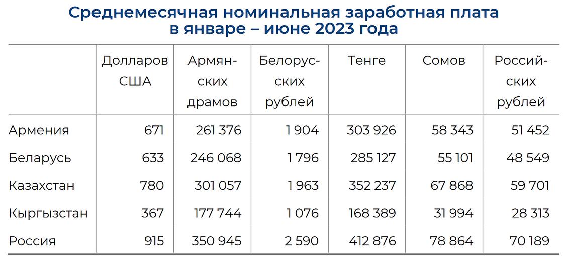 Средняя номинальная зарплата в странах ЕАЭС