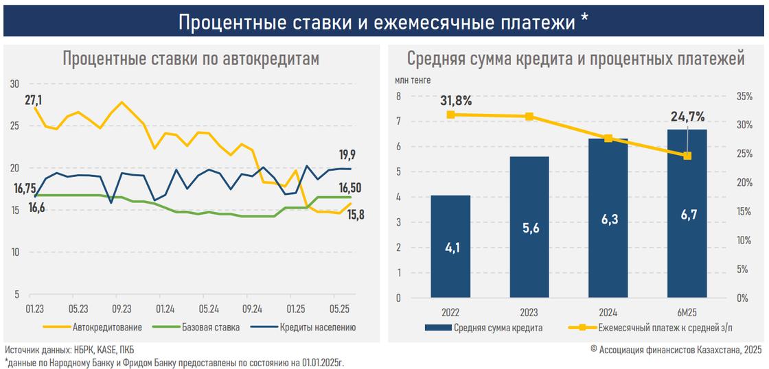 Условия автокредитования в Казахстане