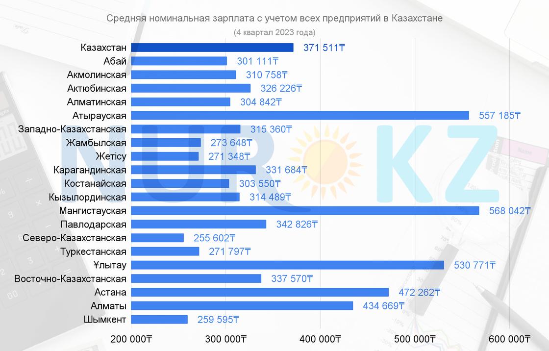Средняя номинальная зарплата в Казахстане с учетом малых предприятий (4 квартал 2023 года)