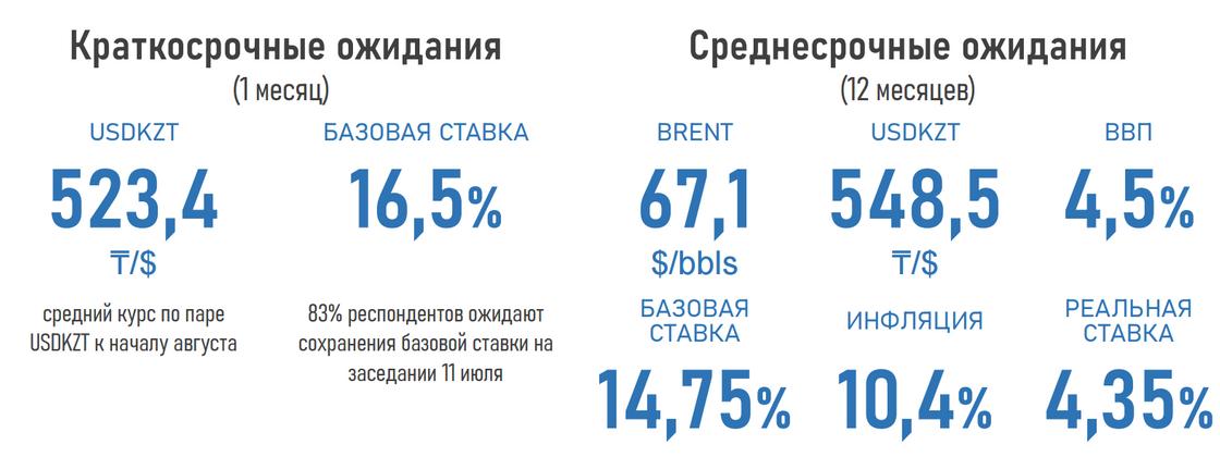Прогнозы по курсу доллара, базовой ставке и инфляции