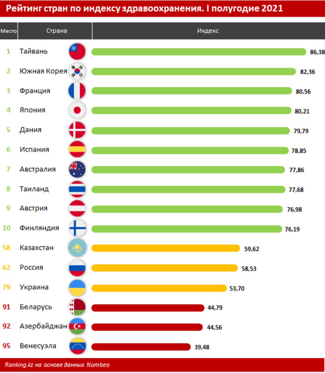 Рейтинг стран по индексу здравоохранения. I полугодие 2021 года