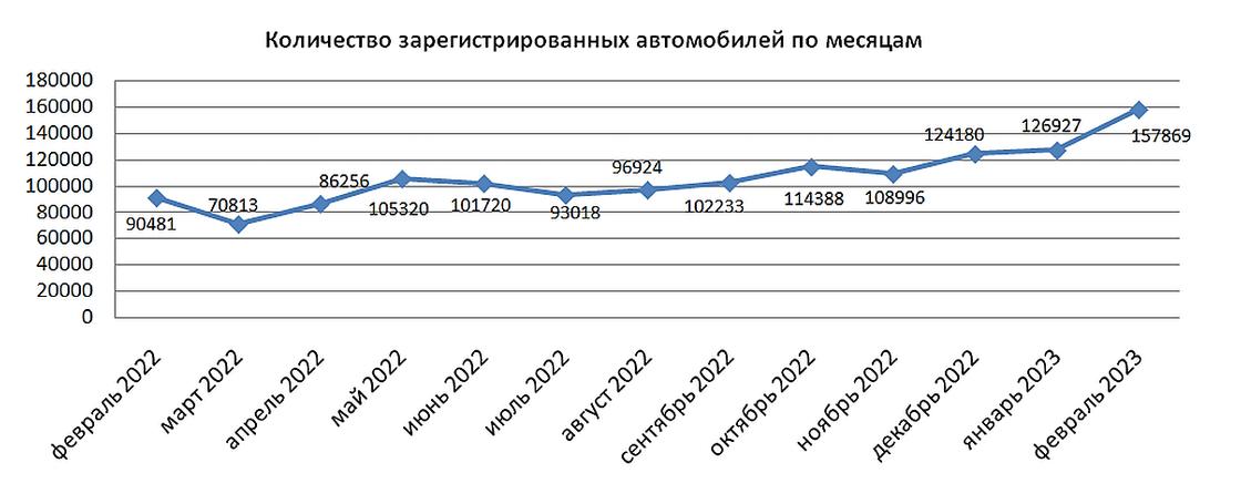 Количество зарегистрированных авто в феврале 2023 года.