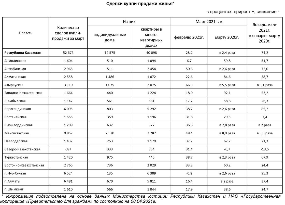 В таблице отображены изменения цен на рынке жилья в Казахстане