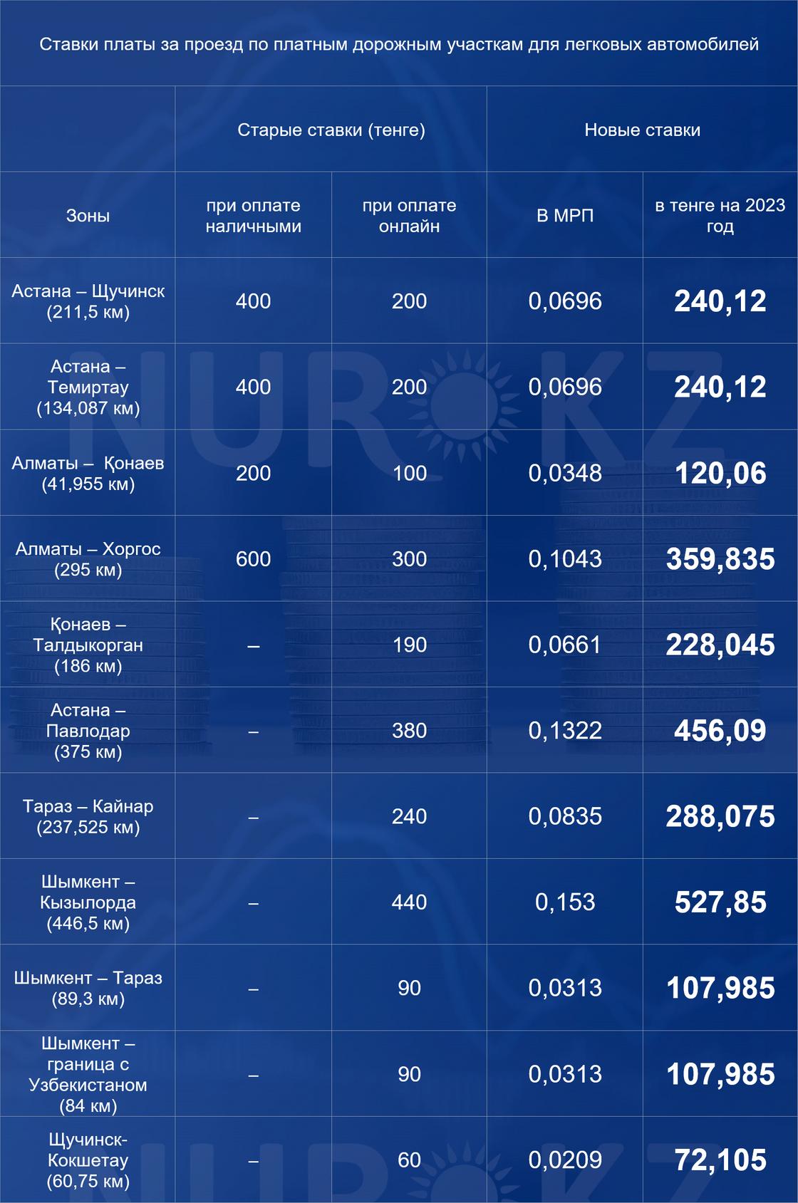 Стоимость платных дорог в Казахстане