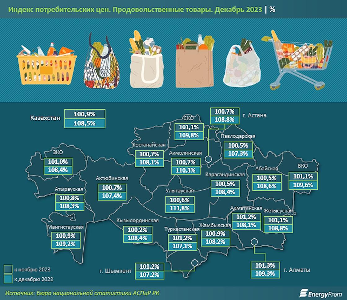 Рост цен на продукты питания в Казахстане