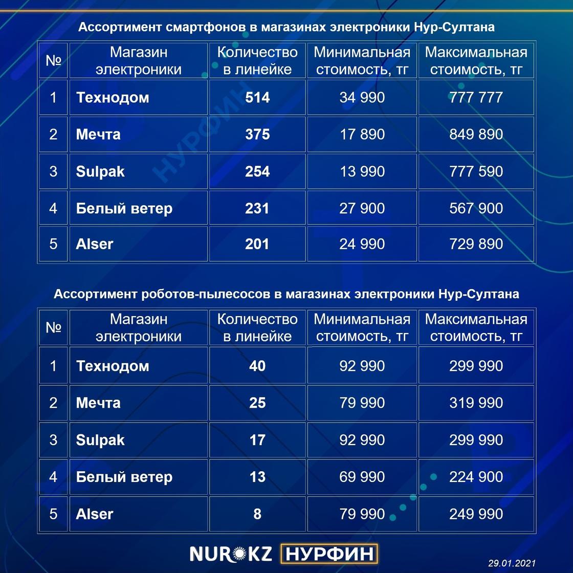 Магазины электроники собраны в рейтинг