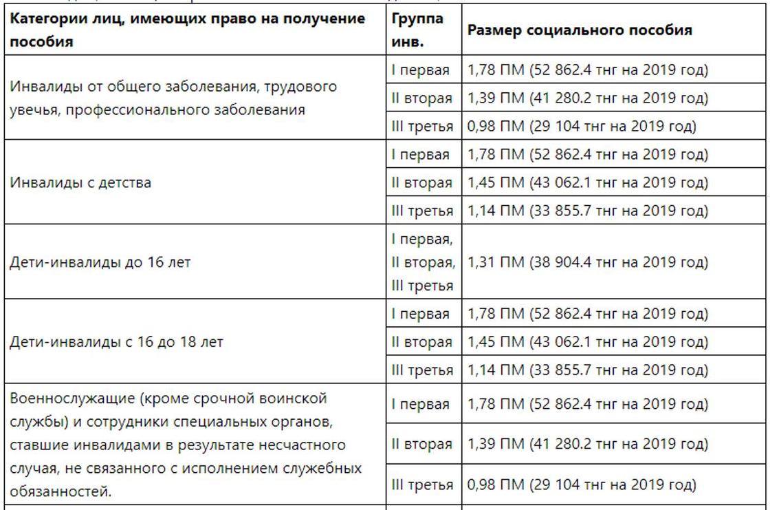 Какая пенсия в казахстане. Пенсия инвалида 2 группы с детства. Размер пособия по группе инвалидности. Пенсия по инвалидности 3 группа в 2019. Суммы выплат по группам инвалидности.