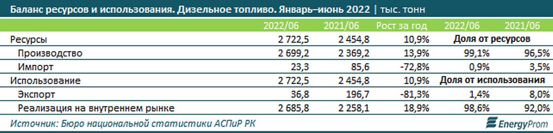 Экспорт дизтоплива из Казахстана сократился сразу в 5,3 раза